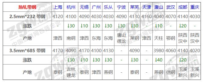 带钢价格行情最新报价，市场趋势、影响因素及未来展望