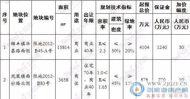 张家港土地拍卖最新动态，市场趋势、政策影响及未来展望