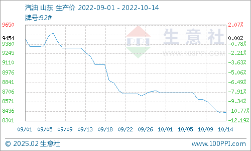 蚌埠92号汽油最新价格，市场分析与未来趋势预测