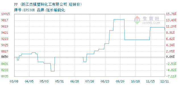 pp原料最新价格行情