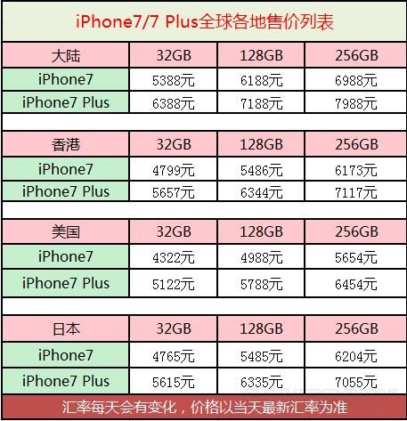 苹果7 Plus最新报价与市场分析