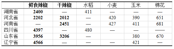 进口印度辣椒最新价格，市场趋势、影响因素及未来展望