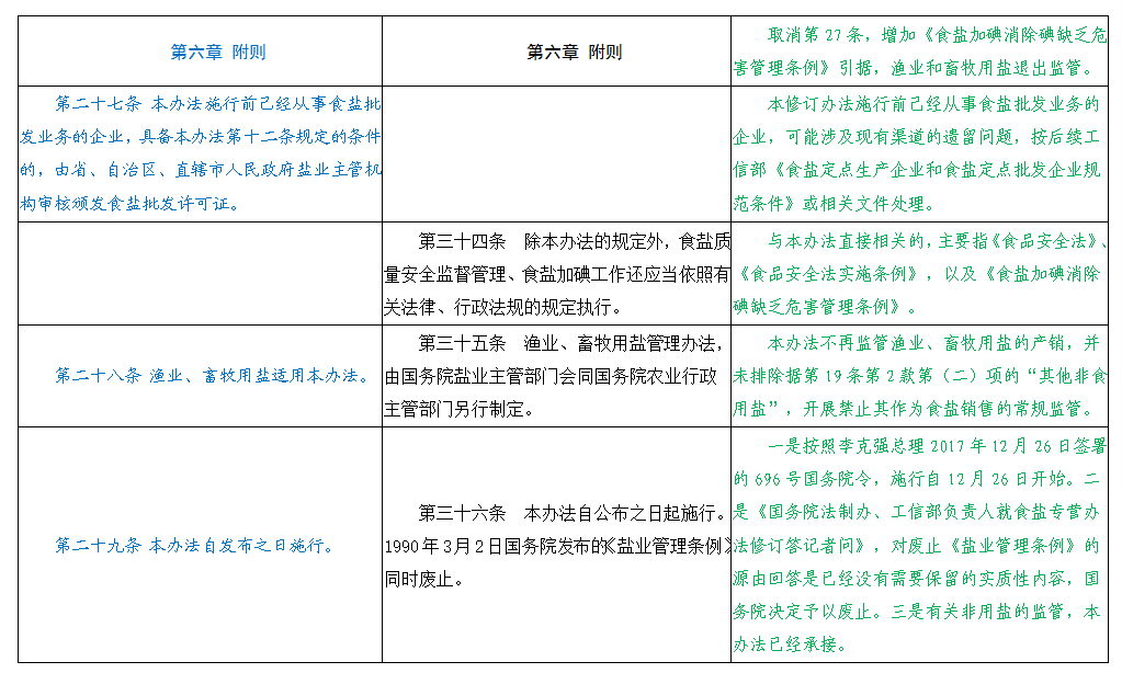 最新盐业法律法规，变革与影响