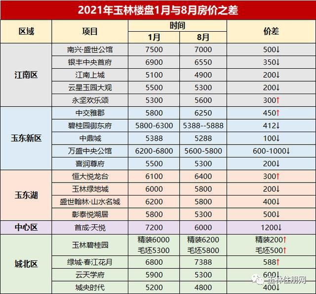 玉林房产网最新房价，市场趋势与购房指南