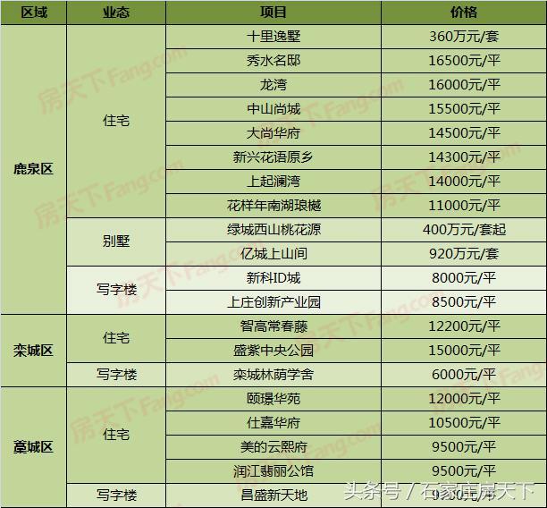 鹿泉区楼盘最新消息，区域发展、楼盘动态与购房指南