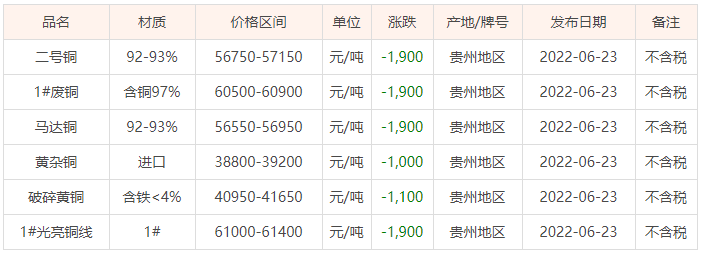 江浙沪废铜最新行情分析