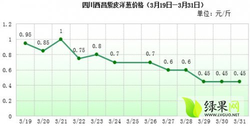 四川洋葱价格最新行情分析