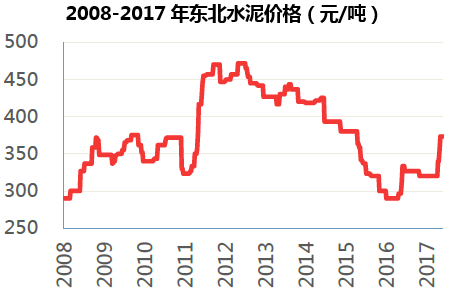 水泥最新价格与价格行情分析