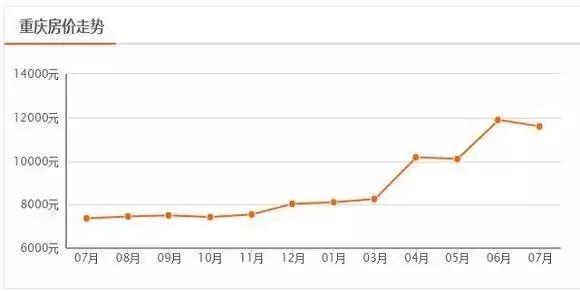 重庆房价调控最新消息，政策调整与市场趋势分析